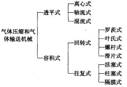 按工作原理分類